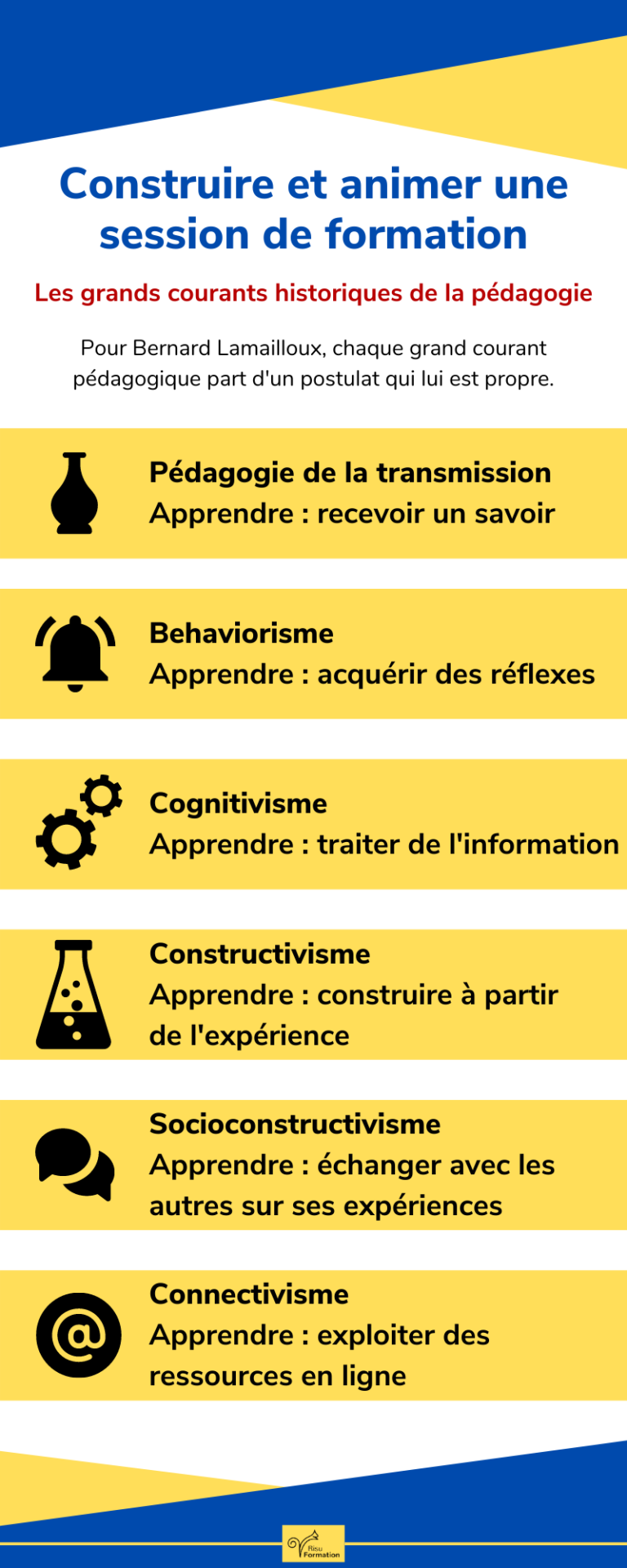 Les Grands Courants Historiques De La Pédagogie - Risu Formation